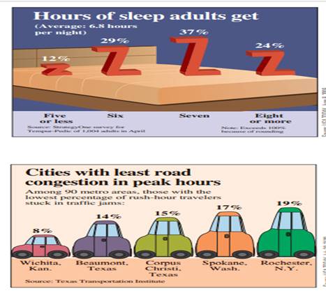 The two graphical displays below are similar to ones that appeared in USA Today . One is an...