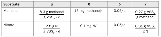 A set of kinetic coefficients for denitrification in a CSTR is as follows: