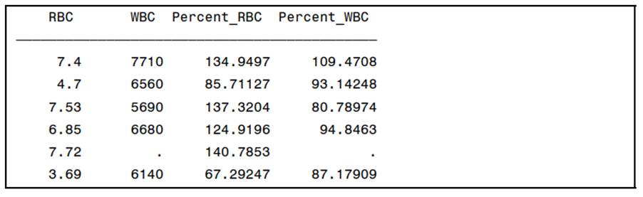 Use PROC SQL to list the values of RBC (red blood cells) and WBC (white blood cells) from the Blood...