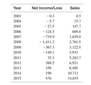 Below are income and sales data for a company for the years 2003 through 2015. a. Produce a...