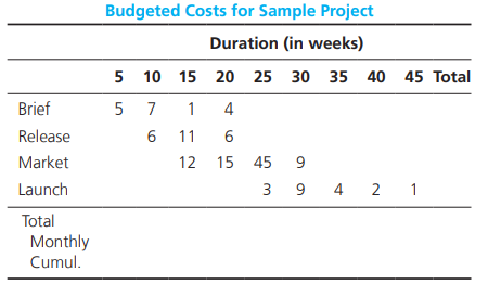 Assume the following information (figures are in thousands): a. Calculate the monthly budget and...