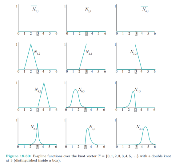 Arrange the knots of bSplines.cpp to make their nine successive values 0, 1, 2, 3, 3, 4, 5, 6 and 7,...-6