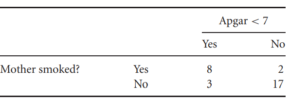 Calculate the expected values for the contingency table of ‘mother smoked’ and ‘Apgar score