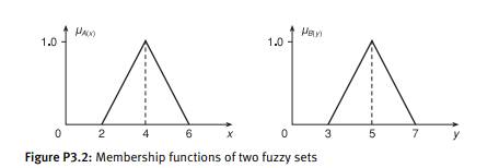 Two fuzzy sets A and B are represented by the membership functions shown in Figure P3.2. Sketch the...