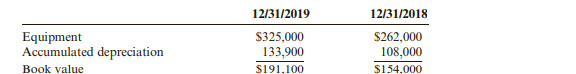 Burns Company’s 2019 and 2018 balance sheets presented the following data for equipment: During...