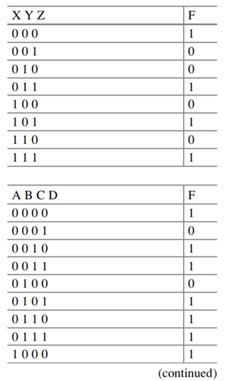 Find the output function of each truth table: (a) As the sum of minterms (b) As the product of...-1