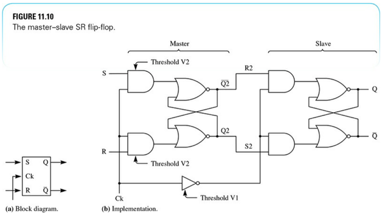 Modify Figure 11.10, the implementation of the SR master–slave flipflop, to provide asynchronous...-1