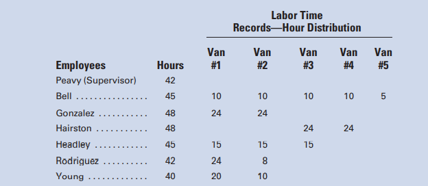 A rush order was accepted by San Diego Machine Conversions for five van conversions. The labor time...