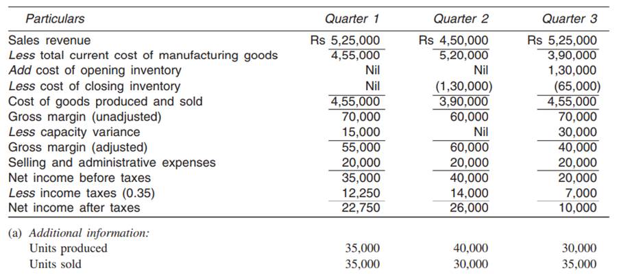 Mr Mukesh, The Chief Accountant of the Standard Glass Manufacturing Company Ltd has prepared the...