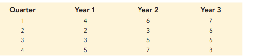 Consider the following time series data: Construct a time series plot. What type of pattern exists...