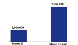 Bar Graph Fox News broadcast a graph similar to the one shown here. The graph is intended to compare...