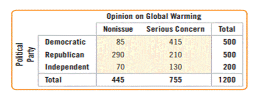 The following contingency table shows opinion about global warming among U.S. adults, broken down by...