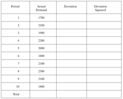 Given the following data, calculate the average demand and the standard deviation.