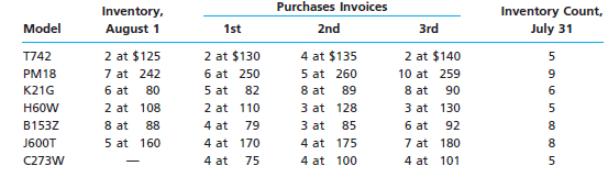 Del Mar Appliances uses the periodic inventory system. Details regarding the inventory of appliances...