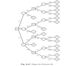 Solve the decision tree in Figure 9.47. Consider an altered version of the poker decision problem in...-1