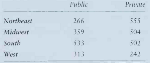 The following table classifies institutions of higher education in the United States by region and...