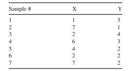 The set of seven 2 - D samples is given in the following table. Check if we have outliers in the...