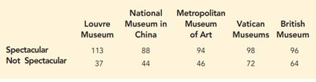 As listed by The Art Newspaper Visitor Figures Survey, the five most visited art museums in the...