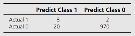 Calculate the classification error rate for the following confusion matrix. Comment on the pattern...