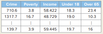 A government researcher examines the factors that influence a city’s crime rate. For 41 cities, she...