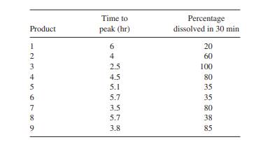 Shah et al. (10) measured the percent of product dissolved in vitro and the time to peak (in vivo)...