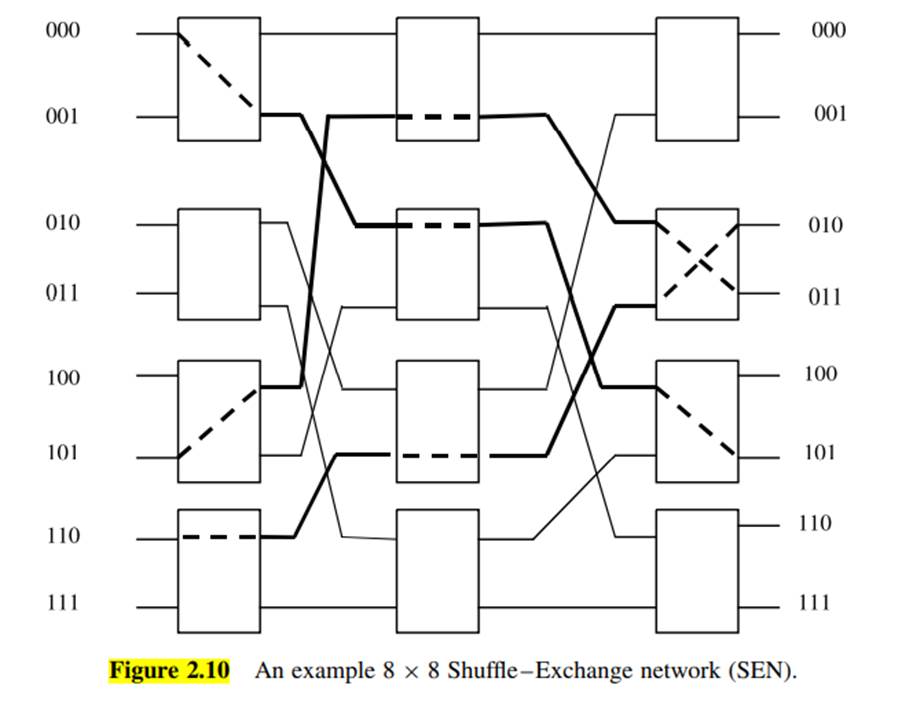 Repeat Problem 6 above for the cases whereby the interstage connection patterns can be either...-2