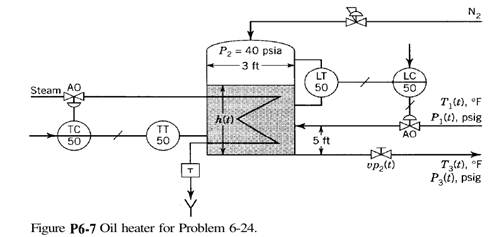 Consider the process shown in Fig. P6-6. In the first tank, two streams of rates fr(t) and f2(t) are...-2