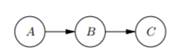 Consider the DAG (a) in Exercise 2.10. • Show that P(B | A, C) = P(B | A). • We have P(A) = (0.1,...-2