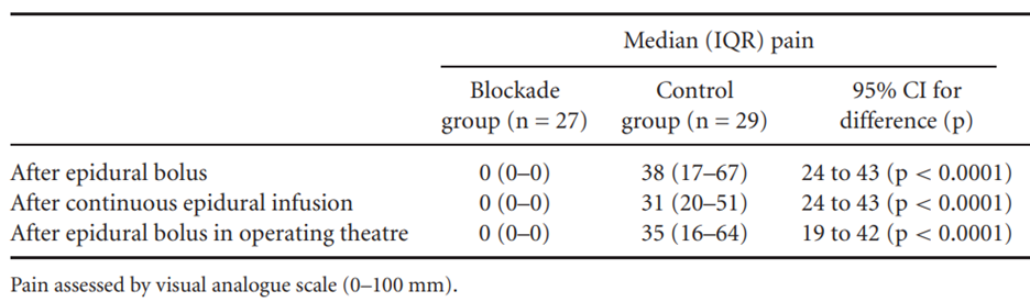 In Table 9.2, interpret and compare the differences in median pain levels and their 95 per cent...