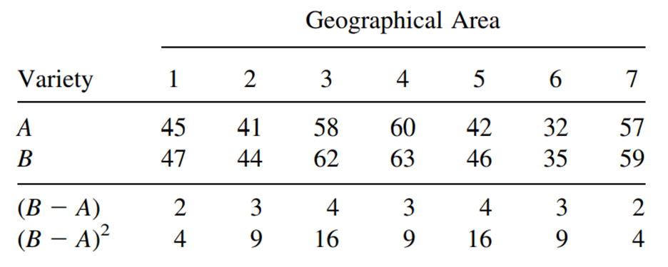 Agronomists have identified 7 different geographical areas with respect to raising corn in West...-1