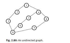 Given an undirected graph as shown in Fig. 2.80, draw its adjacency list, write out the sequence of...