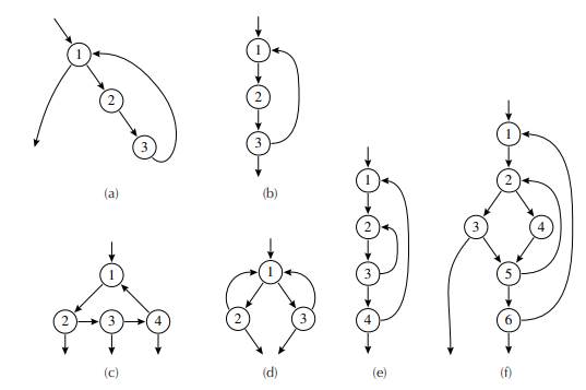 Algorithm to calculate the dominators of the flowgraph of Exercise, showing the semi dominators and...