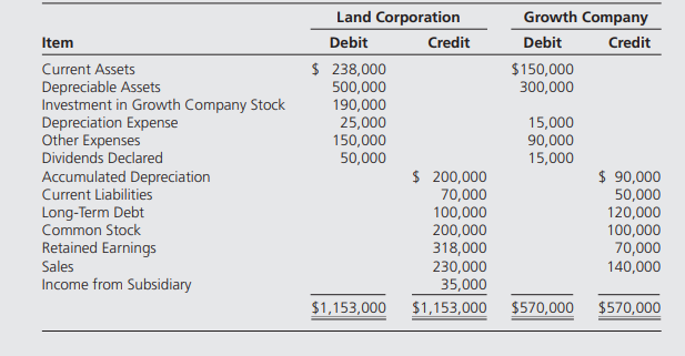 Land Corporation acquired 100 percent of Growth Company’s voting stock on January 1, 20X4, at...