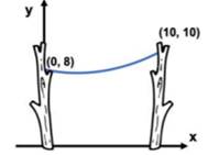 Solve the following ODE with boundary conditions y(1) = 0, y(1) = 0 and y(2) = 1: A flexible cable...-3