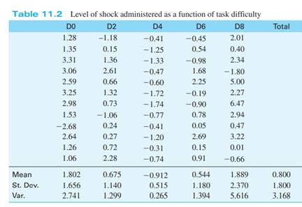 Would a transformation of the data in Table 11.2 be useful in terms of equalizing the variances?...