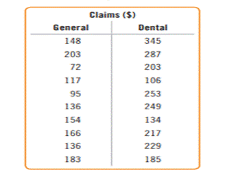 Claims. An accountant is checking the amount of general medication and dental claims (in dollars)...