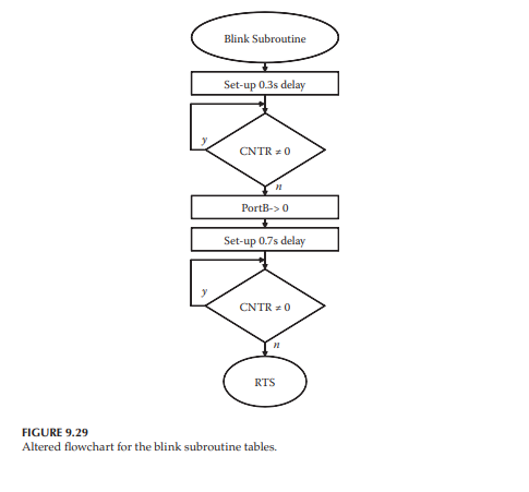 Figure 9.29 shows an altered flowchart for the Blink subroutine. What change in the program output...