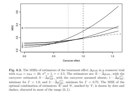 Derive the value of the carryover effect ? for which the two minimax estimators, based on different...