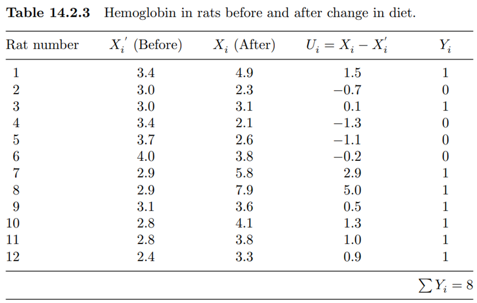 (Hemoglobin levels) Table 14.2.3 (from Kenney and Keeping, 1956, vol. 1, p. 186) shows the...