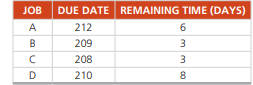 An Alabama lumberyard has four jobs on order, as shown in the following table. Today is day 205 on...