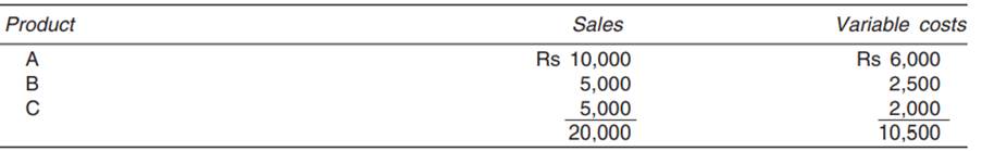 Calculate the break-even sales from the following data for a company producing three products: Total...