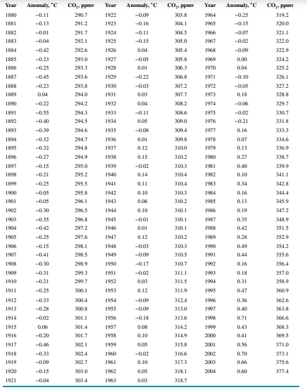 The table on the next page contains the global mean surface air temperature anomaly and the global 2...-3