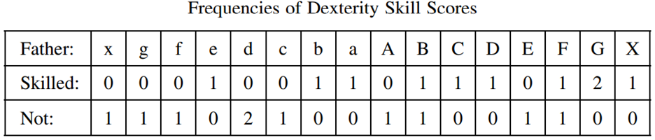 In Exercise 2.3.5 the following fictitious data were presented as supporting Galton’s idea that...-1