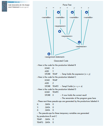 Referring to the parse tree in Figure 11.11, why is the production that appears to the left of the =...-2