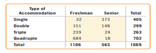 Accommodation. A university is interested in knowing the distribution between the freshman and...