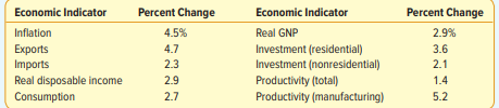 Several indicators of long-term economic growth in the United States and their annual percent change...