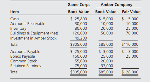 On June 10, 20X8, Game Corporation acquired 60 percent of Amber Company’s common stock. The fair...