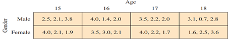 Using Technology to Perform a Two-Way ANOVA Test, use technology and the block design to perform a...-2