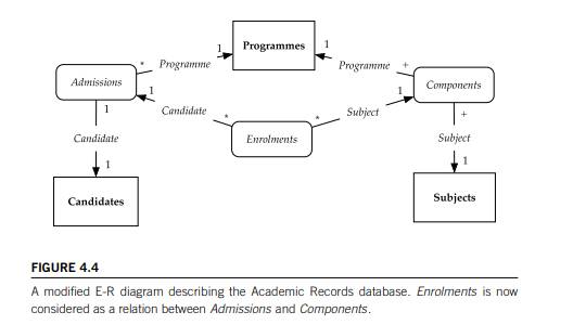 In Figure 4.4 we considered Enrolments as a relation between Admissions and Components. What set of...