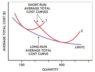 Suppose a watch firm faces the short-run average total cost curves and the long-run average total...